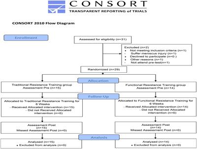 Effects of 6-Week Traditional and Functional Resistance Training on Arterial Stiffness and Muscular Strength in Healthy Young Men